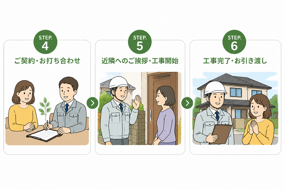 ご成約・近隣へのご挨拶・着工＆完工