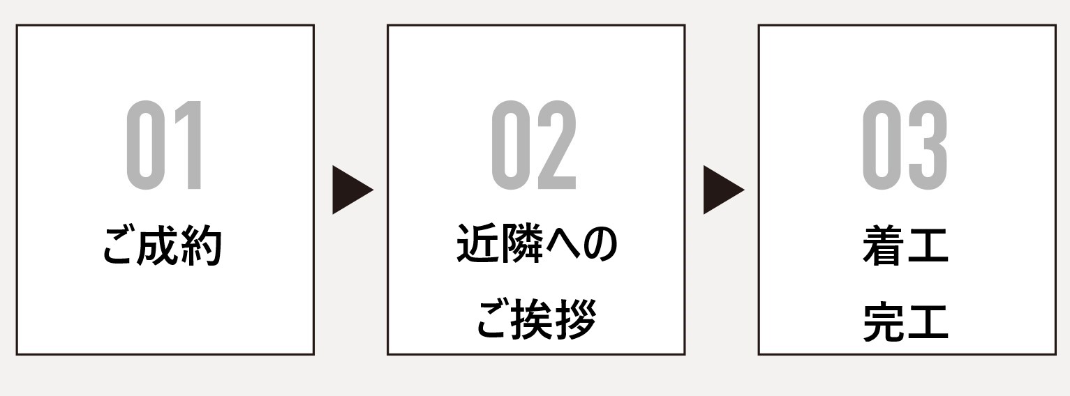 ご成約・近隣へのご挨拶・着工＆完工